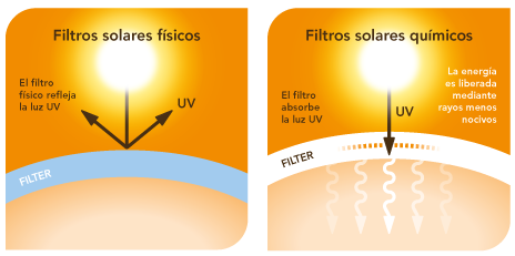 Filtros físicos o químicos: ¿Qué protector solar usar?