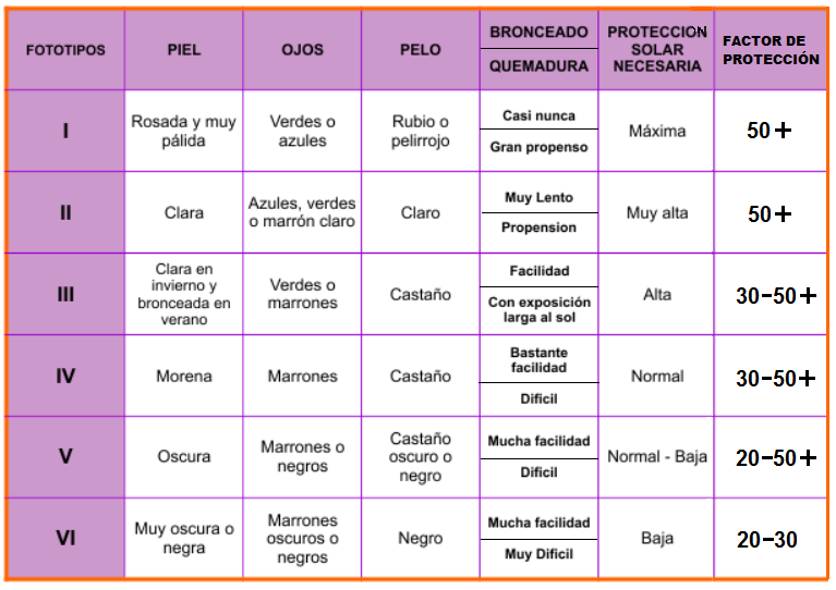 ¿Cómo debo elegir el protector solar según mi piel?